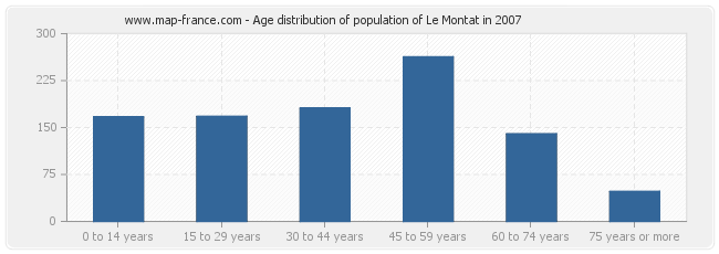Age distribution of population of Le Montat in 2007